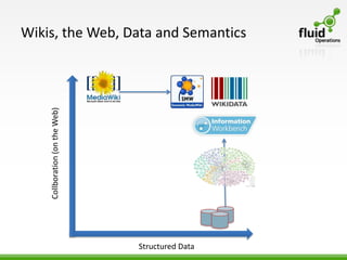 Wikis, the Web, Data and Semantics
    Collboration (on the Web)




                                Structured Data
 