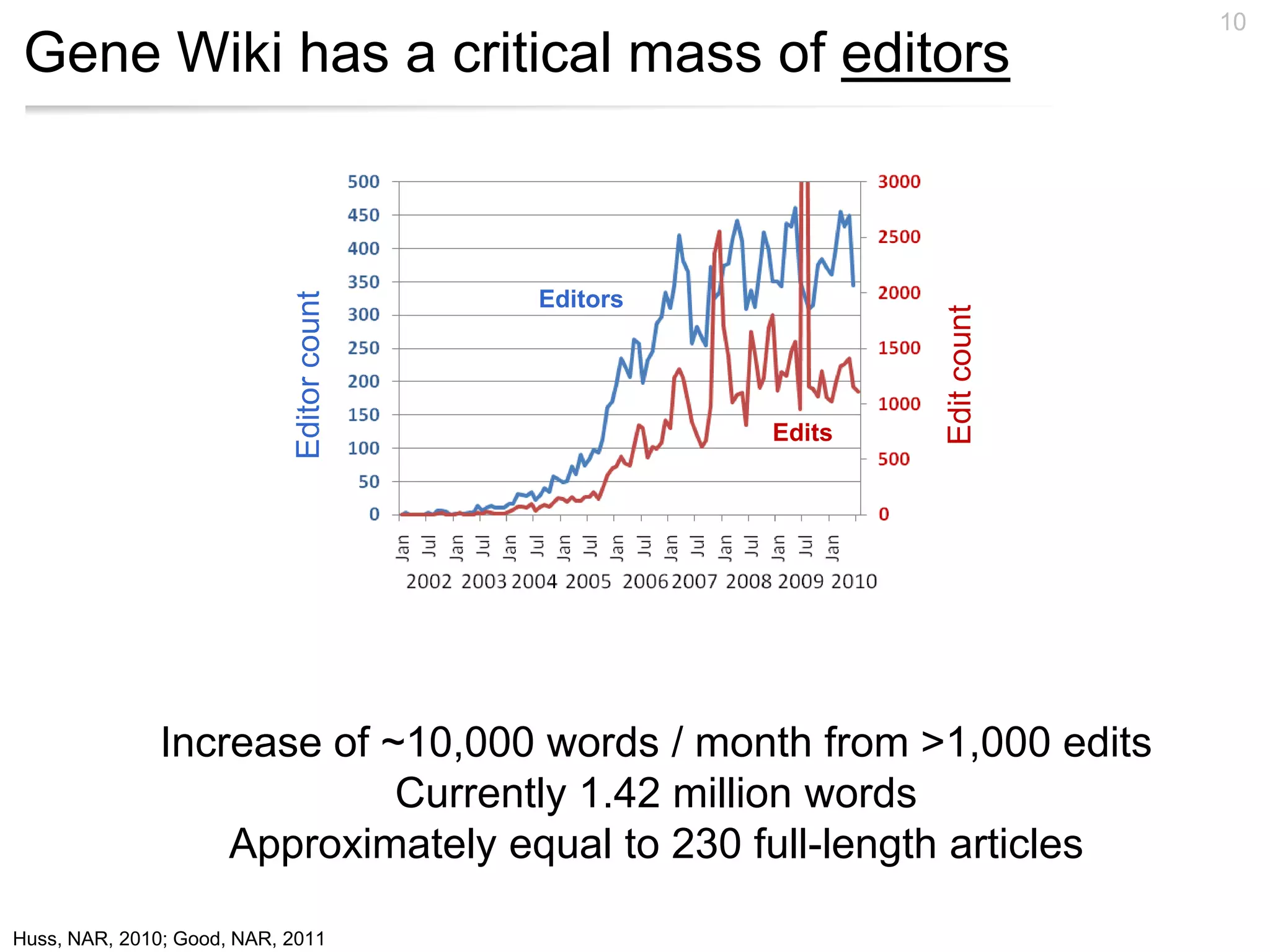 10
 Gene Wiki has a critical mass of editors



                            Editor count   Editors




                                                             Edit count
                                                     Edits




               Increase of ~10,000 words / month from >1,000 edits
                            Currently 1.42 million words
                   Approximately equal to 230 full-length articles

Huss, NAR, 2010; Good, NAR, 2011
 