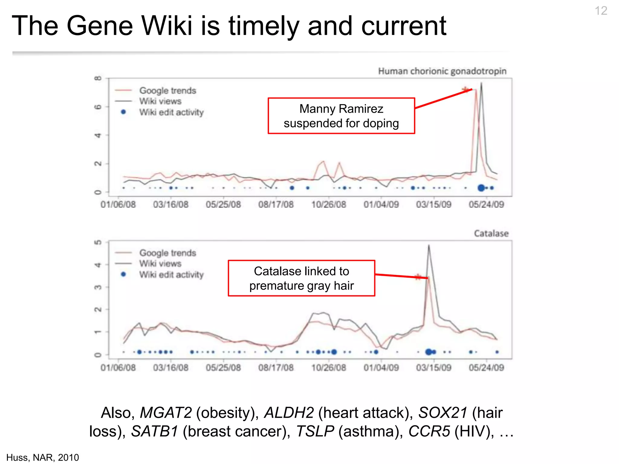 12
 The Gene Wiki is timely and current

                                               Manny Ramirez
                                             suspended for doping




                                        Catalase linked to
                                       premature gray hair




                    Also, MGAT2 (obesity), ALDH2 (heart attack), SOX21 (hair
                  loss), SATB1 (breast cancer), TSLP (asthma), CCR5 (HIV), …
Huss, NAR, 2010
 
