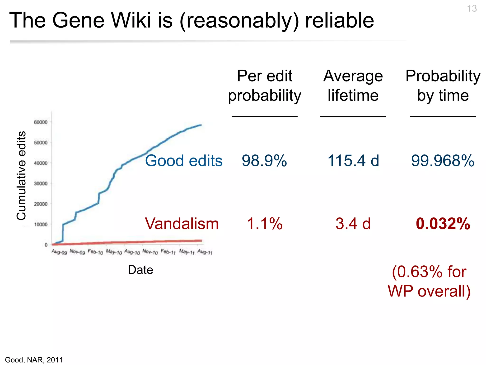 13
 The Gene Wiki is (reasonably) reliable

                                      Per edit     Average      Probability
                                     probability   lifetime      by time
   Cumulative edits




                        Good edits     98.9%       115.4 d       99.968%


                        Vandalism      1.1%         3.4 d        0.032%

                      Date                                    (0.63% for
                                                              WP overall)



Good, NAR, 2011
 
