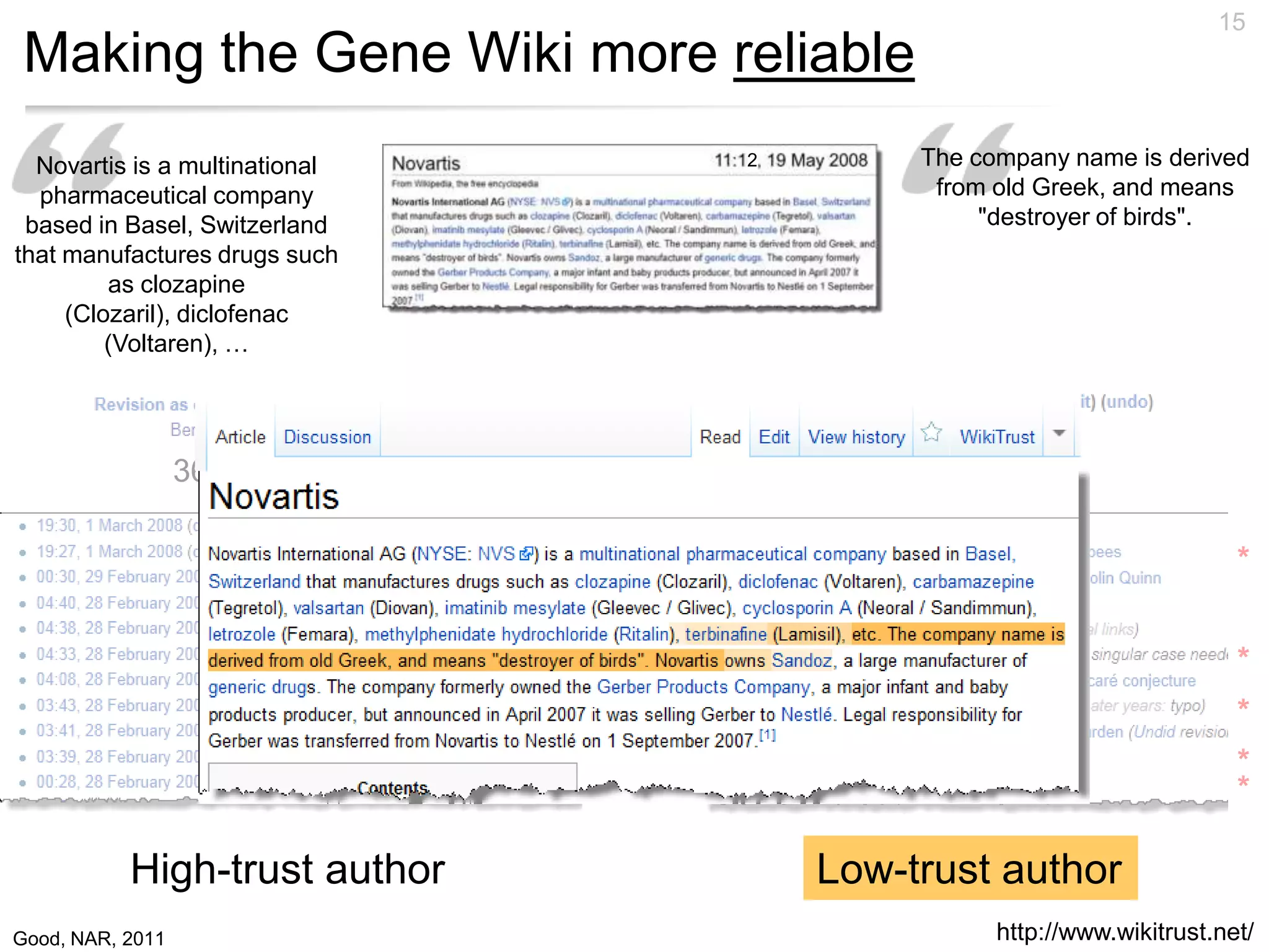 15
 Making the Gene Wiki more reliable
  Novartis is a multinational             2         The company name is derived
  pharmaceutical company                             from old Greek, and means
 based in Basel, Switzerland                             "destroyer of birds".
that manufactures drugs such
         as clozapine
     (Clozaril), diclofenac
         (Voltaren), …




                  36211 total edits              36 total edits

                                      *                                          *
                                      *
                                      *
                                      *                                          *
                                      *
                                      *                                          *
                                      *
                                      *                                          *
                                      *                                          *

           High-trust author                  Low-trust author
Good, NAR, 2011                                           http://www.wikitrust.net/
 