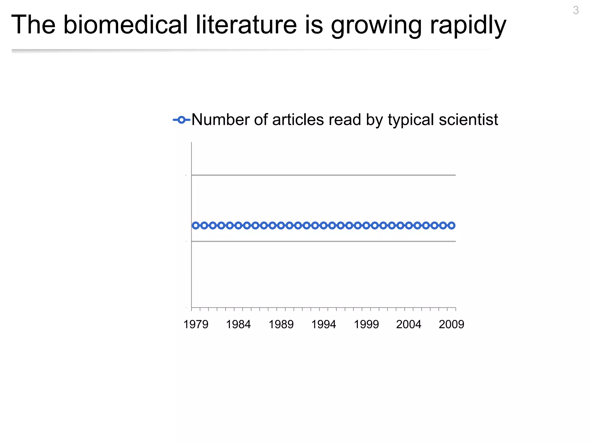3
The biomedical literature is growing rapidly


                    Average of articlesof humantypical scientist
                    Number capacity read by scientist


               20




               10




               0




               1979     1984   1989   1994   1999   2004   2009
 