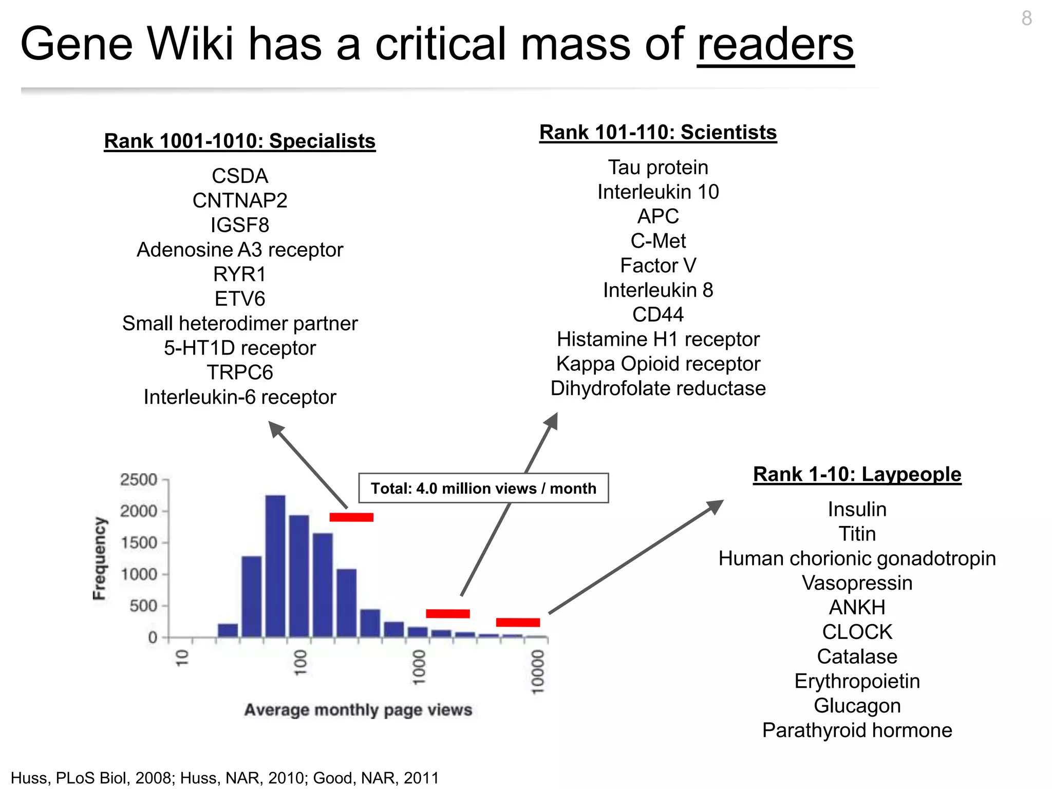 8
 Gene Wiki has a critical mass of readers
           Rank 1001-1010: Specialists                               Rank 101-110: Scientists

                       CSDA                                                   Tau protein
                     CNTNAP2                                                Interleukin 10
                       IGSF8                                                     APC
               Adenosine A3 receptor                                            C-Met
                        RYR1                                                   Factor V
                        ETV6                                                 Interleukin 8
              Small heterodimer partner                                          CD44
                  5-HT1D receptor                                      Histamine H1 receptor
                       TRPC6                                           Kappa Opioid receptor
               Interleukin-6 receptor                                  Dihydrofolate reductase



                                                                                            Rank 1-10: Laypeople
                                              Total: 4.0 million views / month
                                                                                                  Insulin
                                                                                                   Titin
                                                                                        Human chorionic gonadotropin
                                                                                               Vasopressin
                                                                                                  ANKH
                                                                                                 CLOCK
                                                                                                Catalase
                                                                                              Erythropoietin
                                                                                                Glucagon
                                                                                           Parathyroid hormone

Huss, PLoS Biol, 2008; Huss, NAR, 2010; Good, NAR, 2011
 