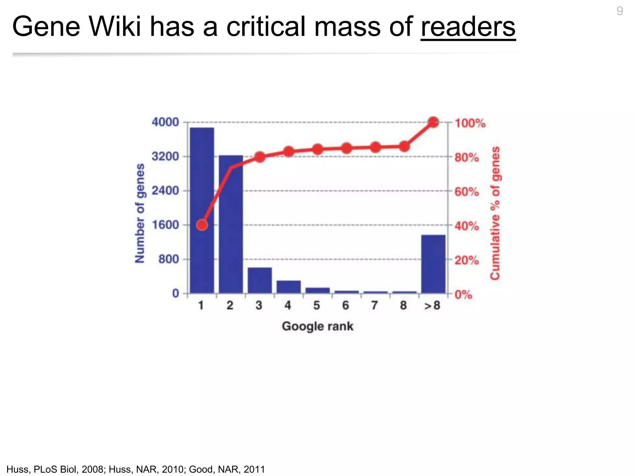 9
 Gene Wiki has a critical mass of readers




Huss, PLoS Biol, 2008; Huss, NAR, 2010; Good, NAR, 2011
 