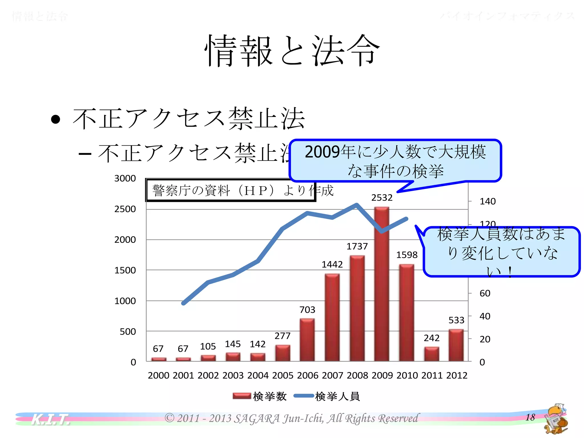 バイオインフォマティクス

情報と法令

情報と法令
• 不正アクセス禁止法
2009年に少人数で大規模な
– 不正アクセス禁止法の検挙数
事件の検挙

警察庁の資料（ＨＰ）より作成

検挙人員数はあまり
変化していない！

K.I.T.

© 2011 - 2013 SAGARA Jun-Ichi, All Rights Reserved

18

 
