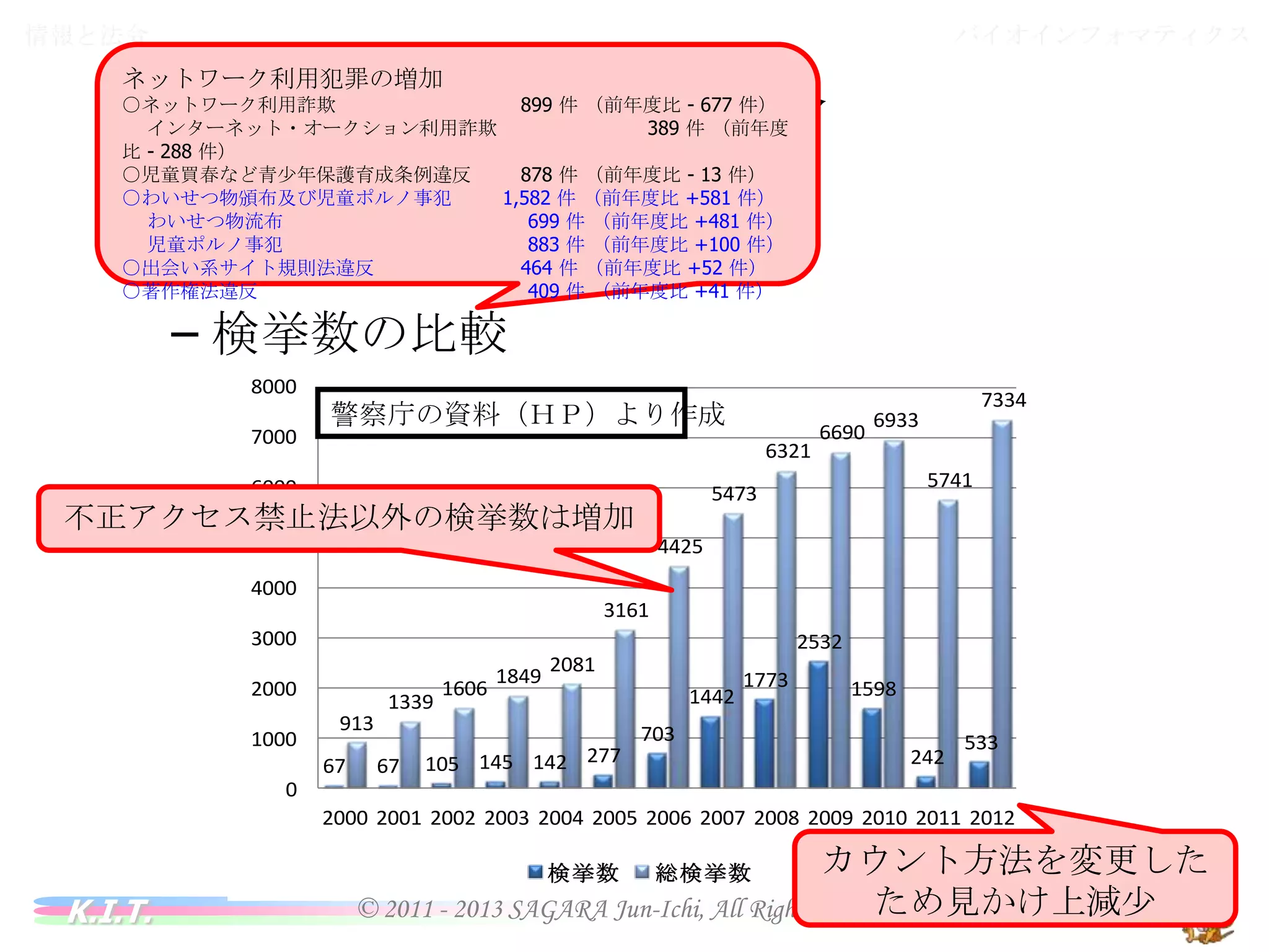 バイオインフォマティクス

情報と法令
ネットワーク利用犯罪の増加

情報と法令

○ネットワーク利用詐欺
インターネット・オークション利用詐欺
○児童買春など青少年保護育成条例違反
○わいせつ物頒布及び児童ポルノ事犯
わいせつ物流布
児童ポルノ事犯
○出会い系サイト規則法違反
○著作権法違反

899 件 （前年度比 - 677 件）
389 件 （前年度比 - 288 件）
878 件 （前年度比 - 13 件）
1,582 件 （前年度比 +581 件）
699 件 （前年度比 +481 件）
883 件 （前年度比 +100 件）
464 件 （前年度比 +52 件）
409 件 （前年度比 +41 件）

• 不正アクセス禁止法
– 検挙数の比較

警察庁の資料（ＨＰ）より作成

不正アクセス禁止法以外の検挙数は増加

K.I.T.

カウント方法を変更したため
© 2011 - 2013 SAGARA Jun-Ichi, All Rights Reserved 見かけ上減少 19

 