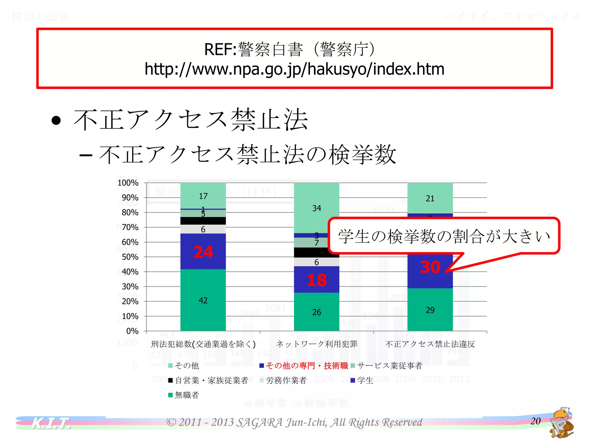 バイオインフォマティクス

情報と法令

REF:警察白書（警察庁）
情報と法令
http://www.npa.go.jp/hakusyo/index.htm

• 不正アクセス禁止法
– 不正アクセス禁止法の検挙数
100%
90%

警察庁の資料（ＨＰ）より作成
17

80%
70%
60%

7

3
7
7
6

24

50%

21

34

1
5
5
6

40%

9
学生の検挙数の割合が大きい

18

30%

3
1

30

42

20%

26

29

ネットワーク利用犯罪

不正アクセス禁止法違反

10%
0%
刑法犯総数(交通業過を除く)
無職者

労務作業者

サービス業従事者

K.I.T.

学生
その他の専門・技術職

自営業・家族従業者

その他

© 2011 - 2013 SAGARA Jun-Ichi, All Rights Reserved

20

 