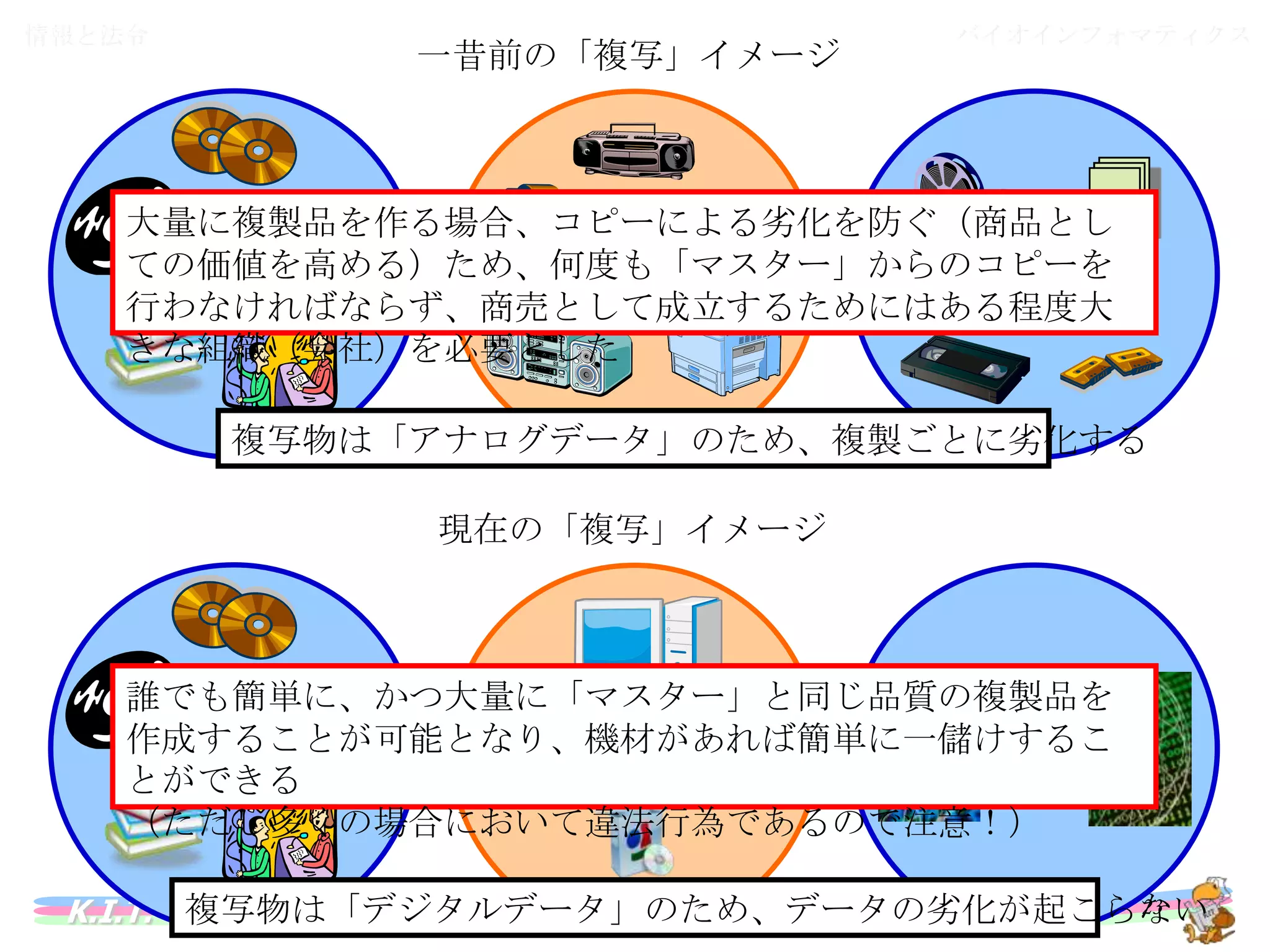 情報と法令

一昔前の「複写」イメージ

バイオインフォマティクス

大量に複製品を作る場合、コピーによる劣化を防ぐ（商品としての価値
を高める）ため、何度も「マスター」からのコピーを行わなければならず、
著作物
複写物
複製装置
商売として成立するためにはある程度大きな組織（会社）を必要とした

複写物は「アナログデータ」のため、複製ごとに劣化する
現在の「複写」イメージ

誰でも簡単に、かつ大量に「マスター」と同じ品質の複製品を作成する
ことが可能となり、機材があれば簡単に一儲けすることができる
著作物
複写物
複製装置
（ただし多くの場合において違法行為であるので注意！）

© 2011 - 2013 SAGARA Jun-Ichi, All Rights Reserved
K.I.T. 複写物は「デジタルデータ」のため、データの劣化が起こらない

23

 