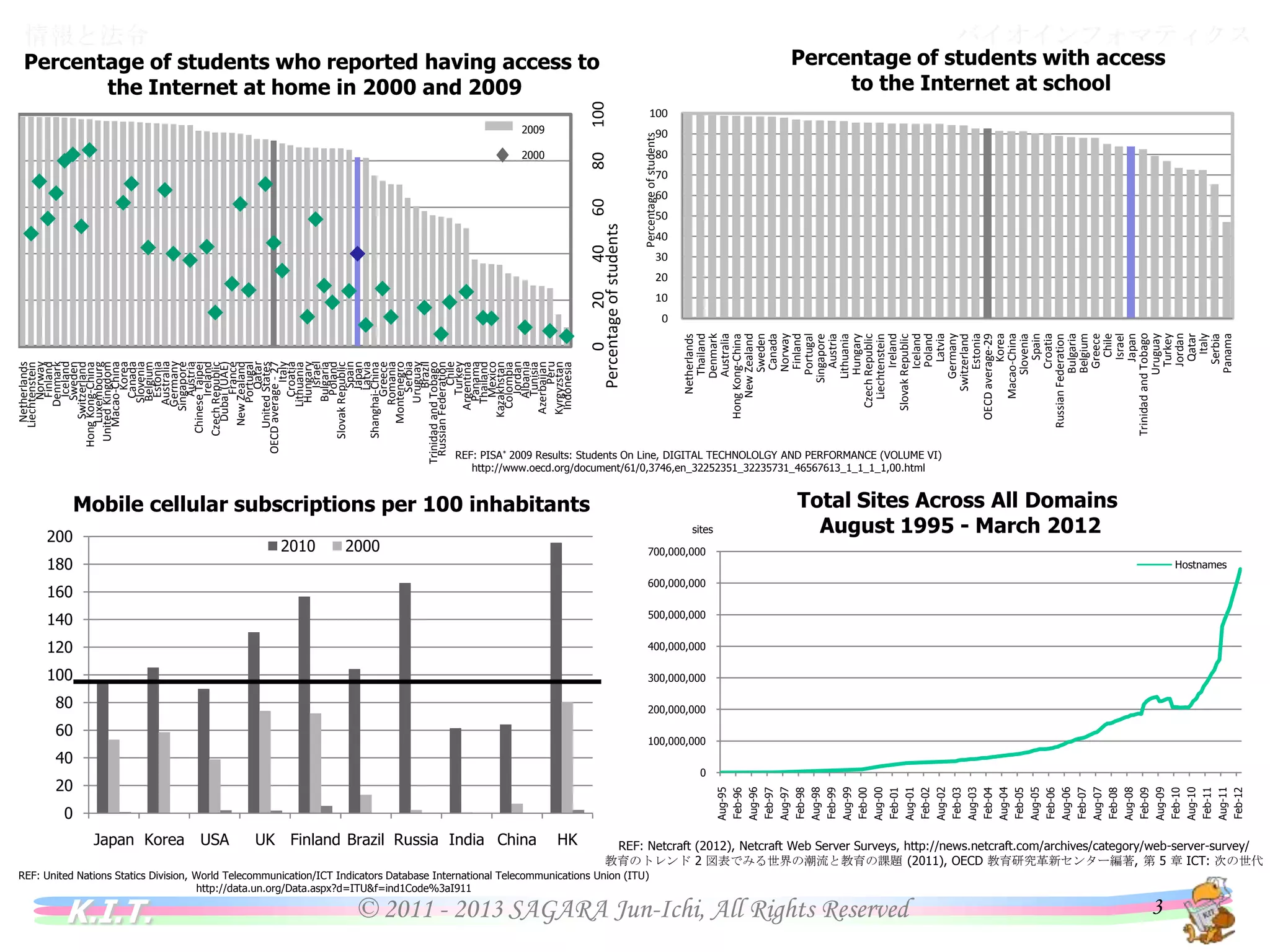20

0
Japan Korea

REF: United Nations Statics Division, World Telecommunication/ICT Indicators Database International Telecommunications Union (ITU)
http://data.un.org/Data.aspx?d=ITU&f=ind1Code%3aI911

K.I.T.
USA
UK
Finland Brazil Russia India China
HK

© 2011 - 2013 SAGARA Jun-Ichi, All Rights Reserved
Feb-02
Feb-03

3

Feb-12

Aug-11

Feb-11

Aug-10

Feb-10

Aug-09

Feb-09

Aug-08

Feb-08

Aug-07

Feb-07

Aug-06

Feb-06

Aug-05

Feb-05

Aug-04

Feb-04

Aug-03

40

Aug-02

60

Feb-01

80

Aug-01

400,000,000

100

Feb-00

500,000,000

120

Aug-00

sites

Feb-99

Mobile cellular subscriptions per 100 inhabitants

Aug-99

140

Feb-98

160
Netherlands
Thailand
Denmark
Australia
Hong Kong‐…
New Zealand
Sweden
Canada
Norway
Finland
Portugal
Singapore
Austria
Lithuania
Hungary
Czech…
Liechtenstein
Ireland
Slovak…
Iceland
Poland
Latvia
Germany
Switzerland
Estonia
OECD…
Korea
Macao‐China
Slovenia
Spain
Croatia
Russian…
Bulgaria
Belgium
Greece
Chile
Israel
Japan
Trinidad…
Uruguay
Turkey
Jordan
Qatar
Italy
Serbia
Panama

90

80

70

Percentage of students

100

Percentage of students who reported having access to
the Internet at home in 2000 and 2009

Aug-98

180

Feb-97

2000

Aug-97

2010

Aug-96

200
0

Feb-96

Aug-95

2000

80

2009

0
20
40
60
Percentage of students

Netherlands
Liechtenstein
Norway
Finland
Denmark
Iceland
Sweden
Switzerland
Hong Kong‐China
Luxembourg
United Kingdom
Macao‐China
Korea
Canada
Slovenia
Belgium
Estonia
Australia
Germany
Singapore
Austria
Chinese Taipei
Ireland
Czech Republic
Dubai (UAE)
France
New Zealand
Portugal
Qatar
United States
OECD average ‐ 27
Italy
Croatia
Lithuania
Hungary
Israel
Bulgaria
Poland
Slovak Republic
Spain
Japan
Latvia
Shanghai‐China
Greece
Romania
Montenegro
Serbia
Uruguay
Brazil
Trinidad and Tobago
Russian Federation
Chile
Turkey
Argentina
Panama
Thailand
Mexico
Kazakhstan
Colombia
Jordan
Albania
Tunisia
Azerbaijan
Peru
Kyrgyzstan
Indonesia

情報と法令
バイオインフォマティクス

Percentage of students with access
to the Internet at school

100

60

50

40

30

20

10

REF: PISA* 2009 Results: Students On Line, DIGITAL TECHNOLOLGY AND PERFORMANCE (VOLUME VI)
http://www.oecd.org/document/61/0,3746,en_32252351_32235731_46567613_1_1_1_1,00.html

Total Sites Across All Domains
August 1995 - March 2012

700,000,000

600,000,000
Hostnames

300,000,000

200,000,000

100,000,000

0

REF: Netcraft (2012), Netcraft Web Server Surveys, http://news.netcraft.com/archives/category/web-server-survey/
教育のトレンド 2 図表でみる世界の潮流と教育の課題 (2011), OECD 教育研究革新センター編著, 第 5 章 ICT: 次の世代

 