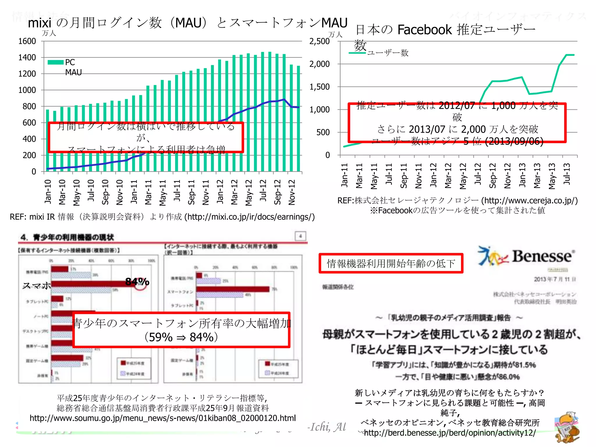 バイオインフォマティクス

情報と法令

mixi の月間ログイン数（MAU）とスマートフォンMAU

1600

万人

2,500

1400

ユーザー数

PC
MAU

1200

日本の Facebook 推定ユーザー数

万人

2,000

1000

1,500

800

1,000

600

月間ログイン数は横ばいで推移しているが、
スマートフォンによる利用者は急増

400

推定ユーザー数は 2012/07 に 1,000 万人を突破
さらに 2013/07 に 2,000 万人を突破
ユーザー数はアジア 5 位 (2013/09/06)

500

200

REF: mixi IR 情報（決算説明会資料）より作成 (http://mixi.co.jp/ir/docs/earnings/)

REF:株式会社セレージャテクノロジー (http://www.cereja.co.jp/)
※Facebookの広告ツールを使って集計された値

情報機器利用開始年齢の低下
スマホ

84%

青少年のスマートフォン所有率の大幅増加
（59% ⇒ 84%）

平成25年度青少年のインターネット・リテラシー指標等,
総務省総合通信基盤局消費者行政課平成25年9月報道資料
http://www.soumu.go.jp/menu_news/s-news/01kiban08_02000120.html

K.I.T.

Jul-13

May-13

Mar-13

Jan-13

Nov-12

Sep-12

Jul-12

May-12

Mar-12

Jan-12

Nov-11

Sep-11

Jul-11

May-11

Mar-11

Nov-12

Sep-12

Jul-12

May-12

Mar-12

Jan-12

Nov-11

Sep-11

Jul-11

May-11

Mar-11

Jan-11

Nov-10

Sep-10

Jul-10

May-10

Mar-10

Jan-10

0

Jan-11

0

新しいメディアは乳幼児の育ちに何をもたらすか？
― スマートフォンに見られる課題と可能性 ―, 高岡純子,
ベネッセのオピニオン, ベネッセ教育総合研究所
http://berd.benesse.jp/berd/opinion/activity12/ 4

© 2011 - 2013 SAGARA Jun-Ichi, All Rights Reserved

 