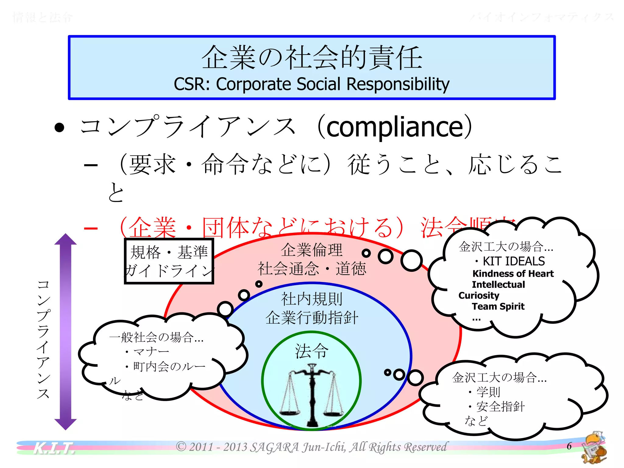 バイオインフォマティクス

情報と法令

企業の社会的責任
情報と法令

CSR: Corporate Social Responsibility

• コンプライアンス（compliance）
– （要求・命令などに）従うこと、応じること
– （企業・団体などにおける）法令順守

コ
ン
プ
ラ
イ
ア
ン
ス

K.I.T.

規格・基準
ガイドライン

企業倫理
社会通念・道徳
社内規則
企業行動指針

一般社会の場合…
・マナー
・町内会のルール
など

金沢工大の場合…
・KIT IDEALS

Kindness of Heart
Intellectual
Curiosity
Team Spirit
…

法令

© 2011 - 2013 SAGARA Jun-Ichi, All Rights Reserved

金沢工大の場合…
・学則
・安全指針
など
6

 