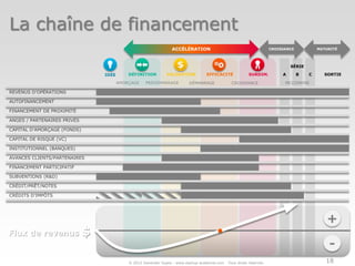 La chaîne de financement
                                                                 ACCÉLÉRATION                                         CROISSANCE           MATURITÉ




                                                                                                                               SÉRIE

                                 IDÉE       DÉFINITION         VALIDATION          EFFICACITÉ             SURDIM.          A       B   C     SORTIE

                                        AMORÇAGE    PRÉDÉMARRAGE          DÉMARRAGE             CROISSANCE                  MEZZANINE

REVENUS D’OPÉRATIONS

AUTOFINANCEMENT

FINANCEMENT DE PROXIMITÉ

ANGES / PARTENAIRES PRIVÉS

CAPITAL D’AMORÇAGE (FONDS)

CAPITAL DE RISQUE (VC)

INSTITUTIONNEL (BANQUES)

AVANCES CLIENTS/PARTENAIRES

FINANCEMENT PARTICIPATIF

SUBVENTIONS (R&D)

CRÉDIT/PRÊT/NOTES

CRÉDITS D’IMPÔTS




                                                                                                                                              +
Flux de revenus              $
                                                                                                                                               -
                                            © 2012 Davender Gupta - www.startup-academie.com   Tous droits réservés                           18
 