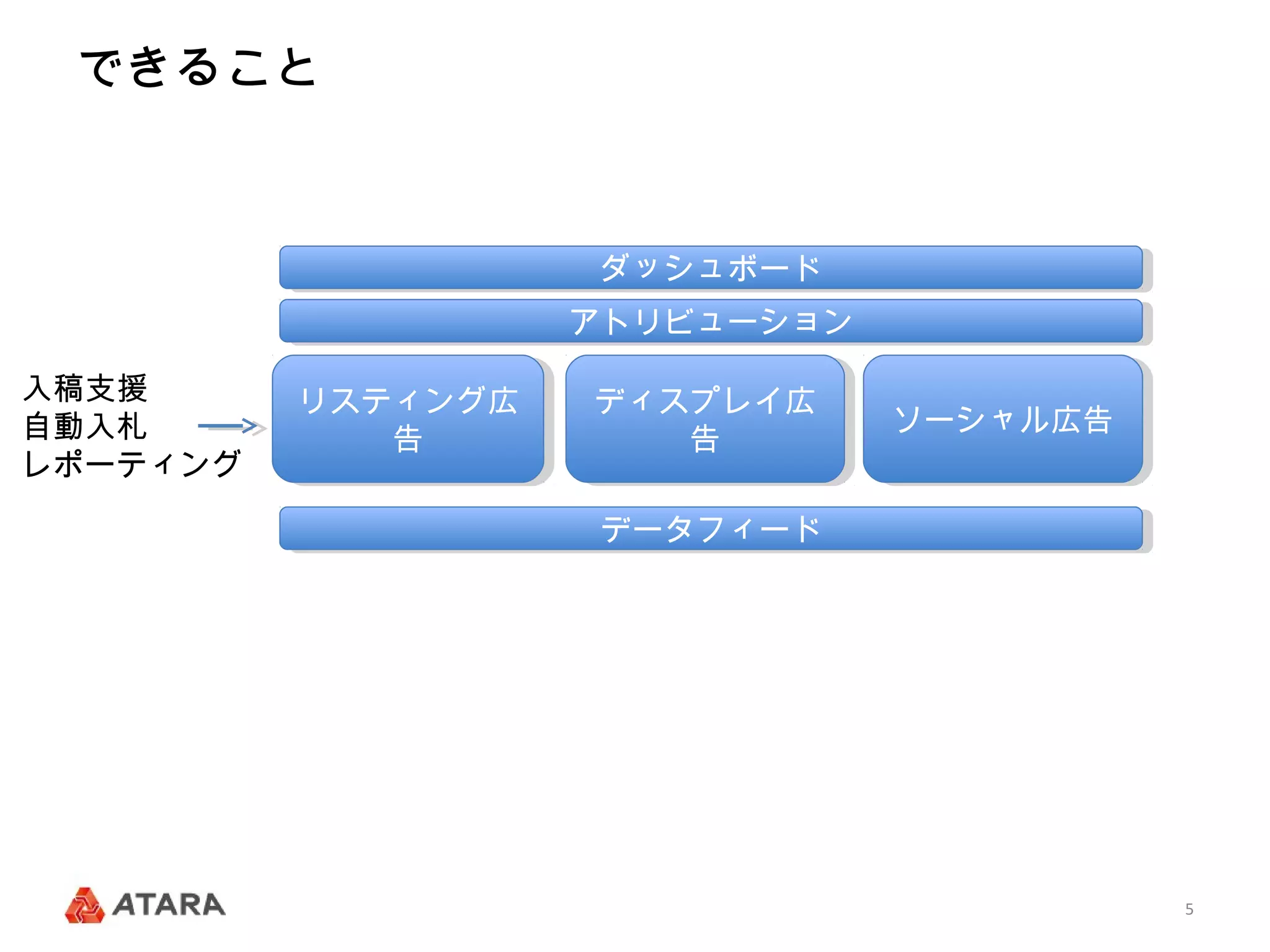 できること


                    ダッシュボード
                    ダッシュボード
                    アトリビューション
                    アトリビューション
入稿支援      リスティング広
          リスティング広   ディスプレイ広
                    ディスプレイ広
自動入札                            ソーシャル広告
                                ソーシャル広告
             告
             告         告
                       告
レポーティング

                    データフィード
                    データフィード




                                          5
 