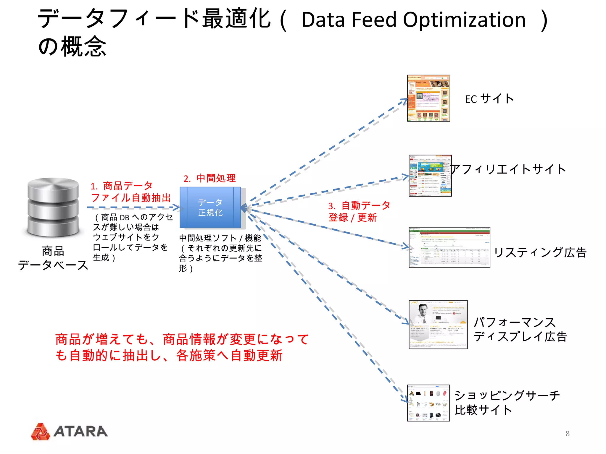 データフィード最適化（ Data Feed Optimization ）
 の概念

                                                 EC サイト




                                                アフィリエイトサイト
                      2. 中間処理
         1. 商品データ
         ファイル自動抽出       データ
                         データ         3. 自動データ
                        正規化
                         正規化
         （商品 DB へのアクセ                登録 / 更新
         スが難しい場合は
         ウェブサイトをク     中間処理ソフト / 機能
         ロールしてデータを （それぞれの更新先に
  商品     生成）                                        リスティング広告
                      合うようにデータを整
データベース                形）




                                                  パフォーマンス
   商品が増えても、商品情報が変更になって                            ディスプレイ広告
   も自動的に抽出し、各施策へ自動更新

                                                ショッピングサーチ
                                                比較サイト
                                                            8
 