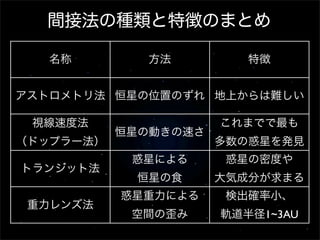 間接法の種類と特徴のまとめ

   名称         方法         特徴


アストロメトリ法 恒星の位置のずれ 地上からは難しい

 視線速度法                これまでで最も
           恒星の動きの速さ
（ドップラー法）              多数の惑星を発見
            惑星による      惑星の密度や
トランジット法
             恒星の食     大気成分が求まる
           惑星重力による     検出確率小、
 重力レンズ法
            空間の歪み     軌道半径1~3AU
 