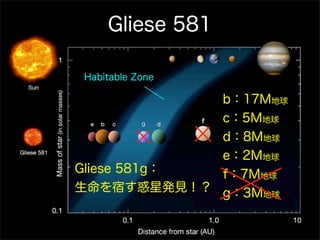 Gliese 581

Habitable Zone

               b：17M地球
          g  f c：5M地球
               d：8M地球
               e：2M地球
Gliese 581g：   f：7M地球
生命を宿す惑星発見！？ g：3M地球
 