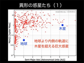 異形の惑星たち（１）




            木星


     地球より内側の軌道に
地球
     木星を超える巨大惑星
 