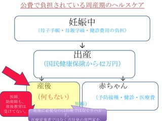 公費で負担されている周産期のヘルスケア

                 妊娠中
         （母子手帳・母親学級・健診費用の負担）


                    ↓
                  出産
          （国民健康保険から42万円）

          ↓                   ↓
         産後               赤ちゃん
  医師、    （何もない）          （予防接種・健診・医療費
 助産師も、
 産後教育は
                   無料）
受けてない。   産後に必要なのは治療ではなくリハビ
                 リ。
 