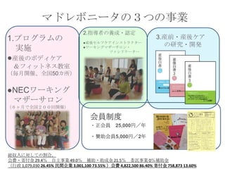 マドレボニータの３つの事業
                                2.指導者の養成・認定
1.プログラムの                                                        3.産前・産後ケア
                                ●産後セルフケアインストラクター
                                                                  の研究・開発
  実施                            ●ワーキングマザーサロン・
                                       ファシリテーター
●産後のボディケア
  ＆フィットネス教室
（毎月開催、全国50カ所）


●NECワーキング
 マザーサロン
（６ヶ月で全国２００回開催）

                                   会員制度
                                   ・正会員       25,000円／年

                                   ・賛助会員5,000円／2年


総収入に対しての割合。
会費・寄付金 29.4％ 自主事業 49.0％ 補助・助成金 21.5％ 委託事業 0％補助金
（行政 1,079,030 26.45% 民間企業 3,001,100 73.55% ）会費 4,822,500 86.40% 寄付金 758,873 13.60%
 