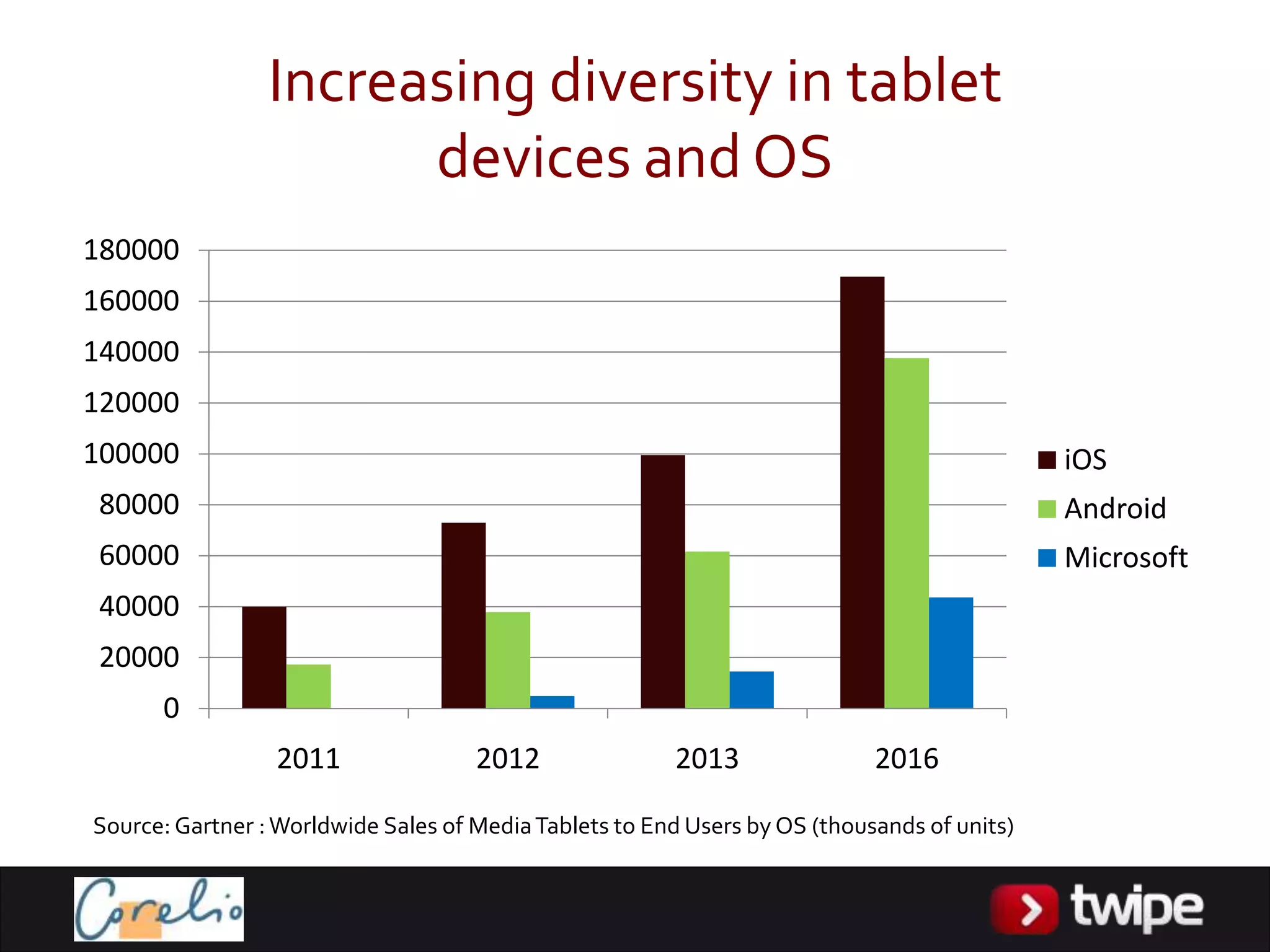 Increasing diversity in tablet
                       devices and OS
180000
160000
140000
120000
100000                                                                                       iOS
80000                                                                                        Android
60000                                                                                        Microsoft
40000
20000
      0
                 2011                2012               2013                2016

Source: Gartner : Worldwide Sales of Media Tablets to End Users by OS (thousands of units)
 