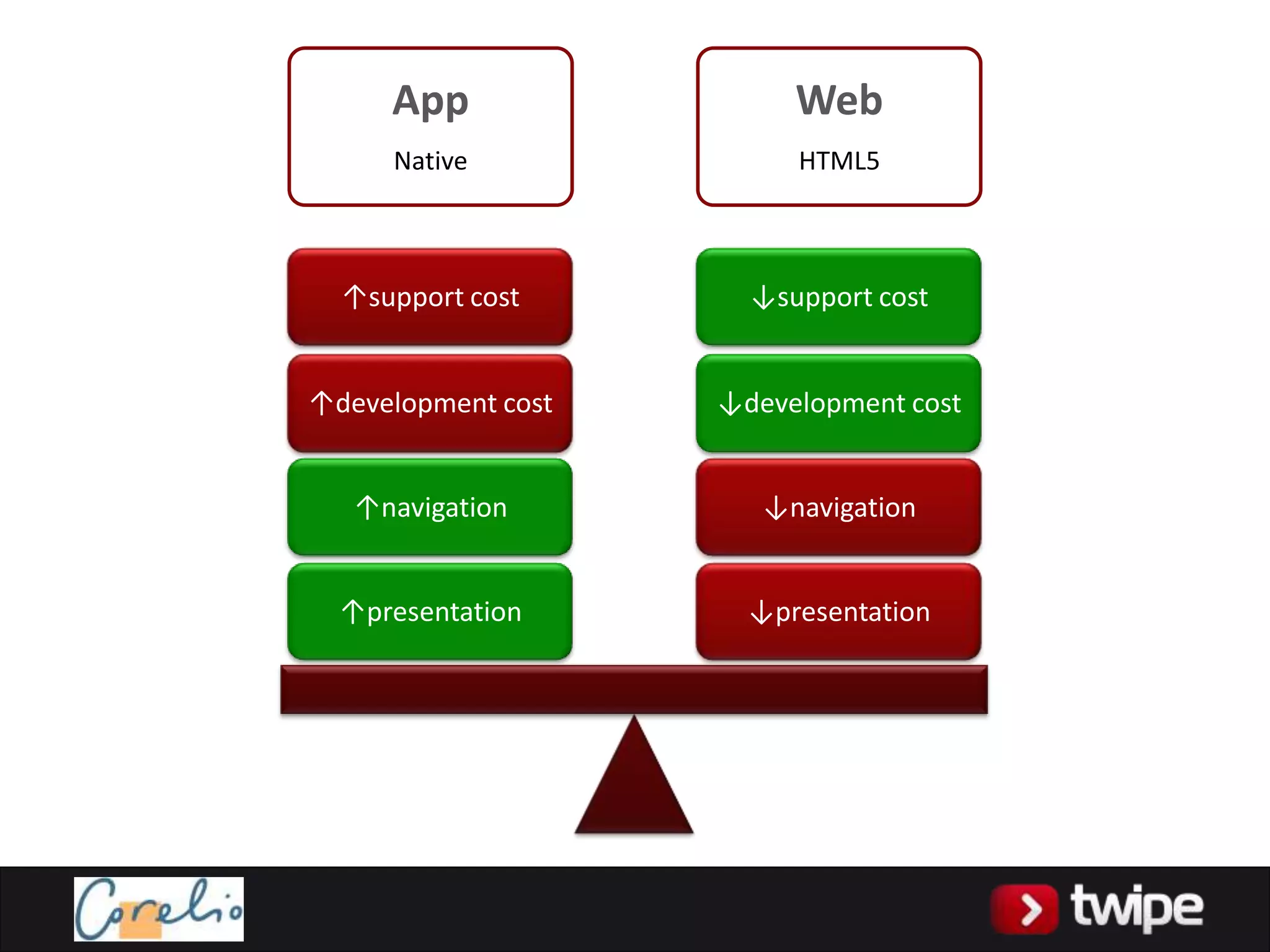 App                 Web
     Native              HTML5



  ↑support cost       ↓support cost


↑development cost   ↓development cost


   ↑navigation         ↓navigation


  ↑presentation       ↓presentation
 