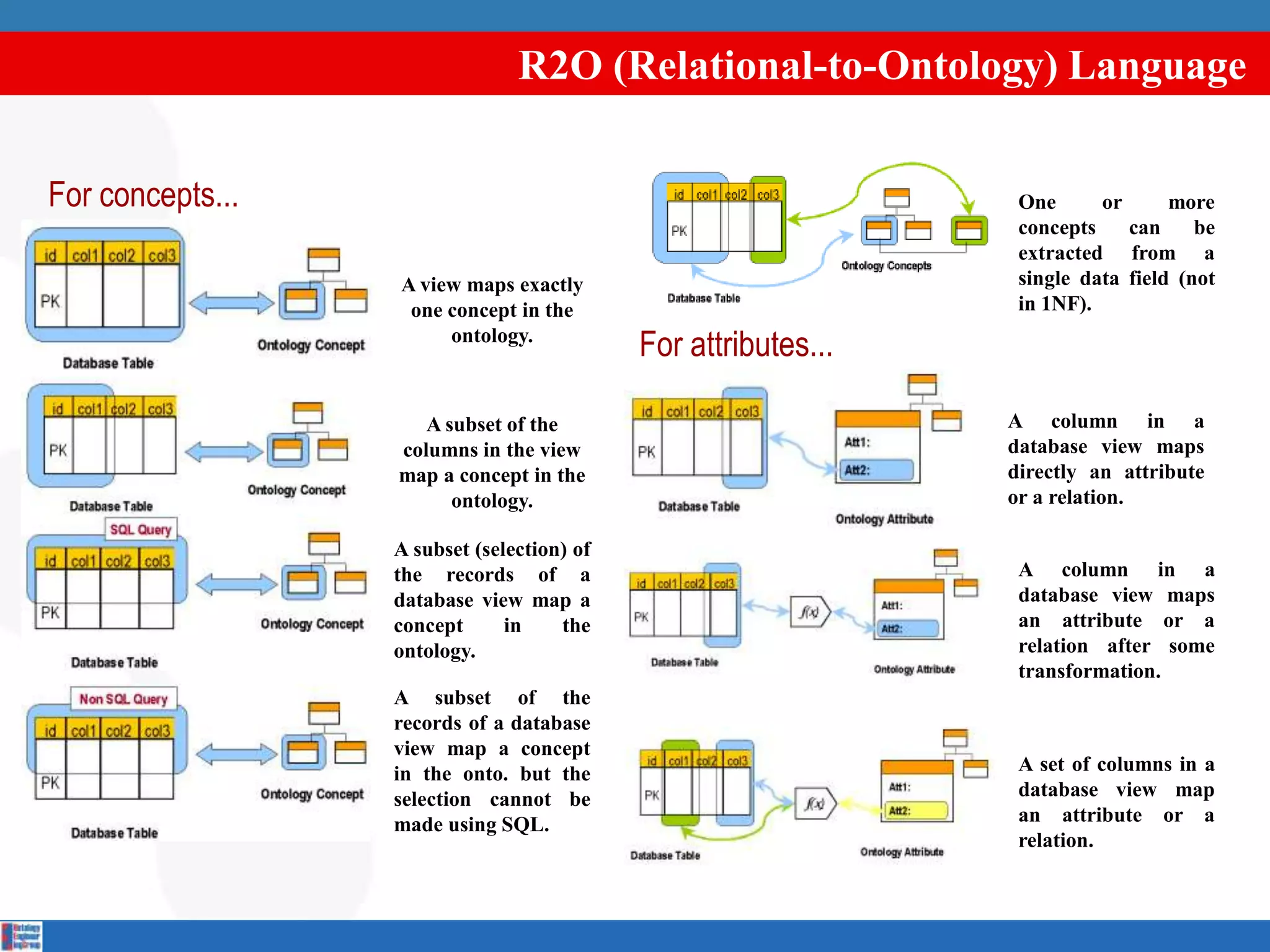 R2O (Relational-to-Ontology) Language


For concepts...                                                  One      or      more
                                                                 concepts    can     be
                                                                 extracted from a
                  A view maps exactly                            single data field (not
                   one concept in the                            in 1NF).
                       ontology.
                                            For attributes...

                     A subset of the                            A column in a
                  columns in the view                           database view maps
                  map a concept in the                          directly an attribute
                        ontology.                               or a relation.

                  A subset (selection) of
                  the records of a                               A column in a
                  database view map a                            database view maps
                  concept      in    the                         an attribute or a
                  ontology.                                      relation after some
                                                                 transformation.
                  A subset of the
                  records of a database
                  view map a concept
                  in the onto. but the                           A set of columns in a
                  selection cannot be                            database view map
                  made using SQL.                                an attribute or a
                                                                 relation.
 