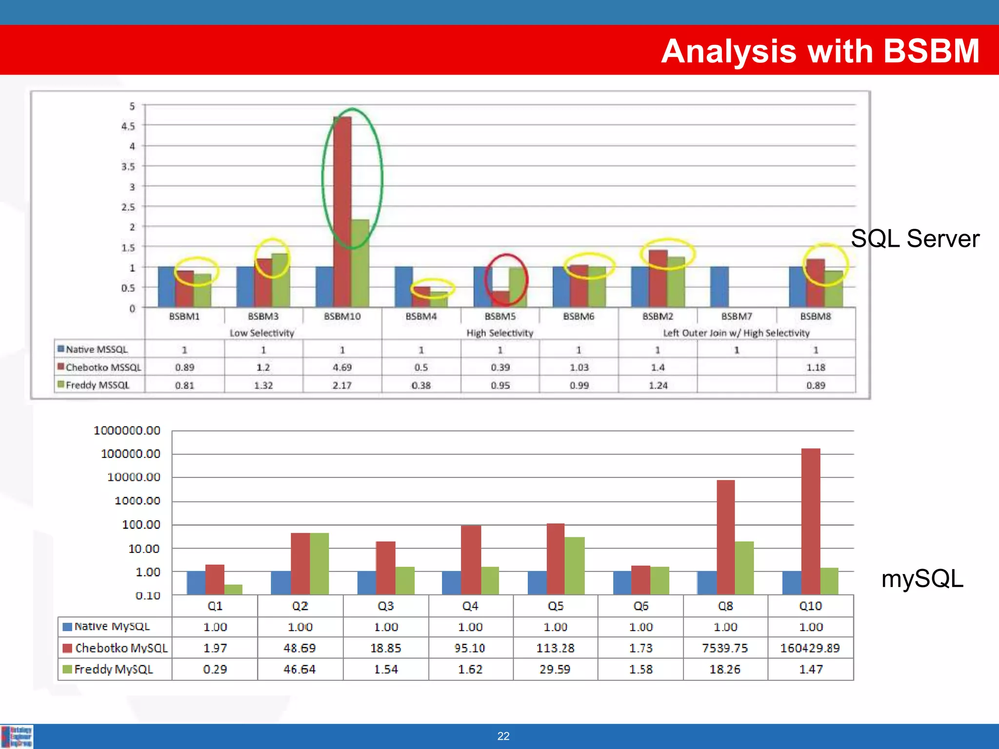 Analysis with BSBM




               SQL Server




                 mySQL




22
 