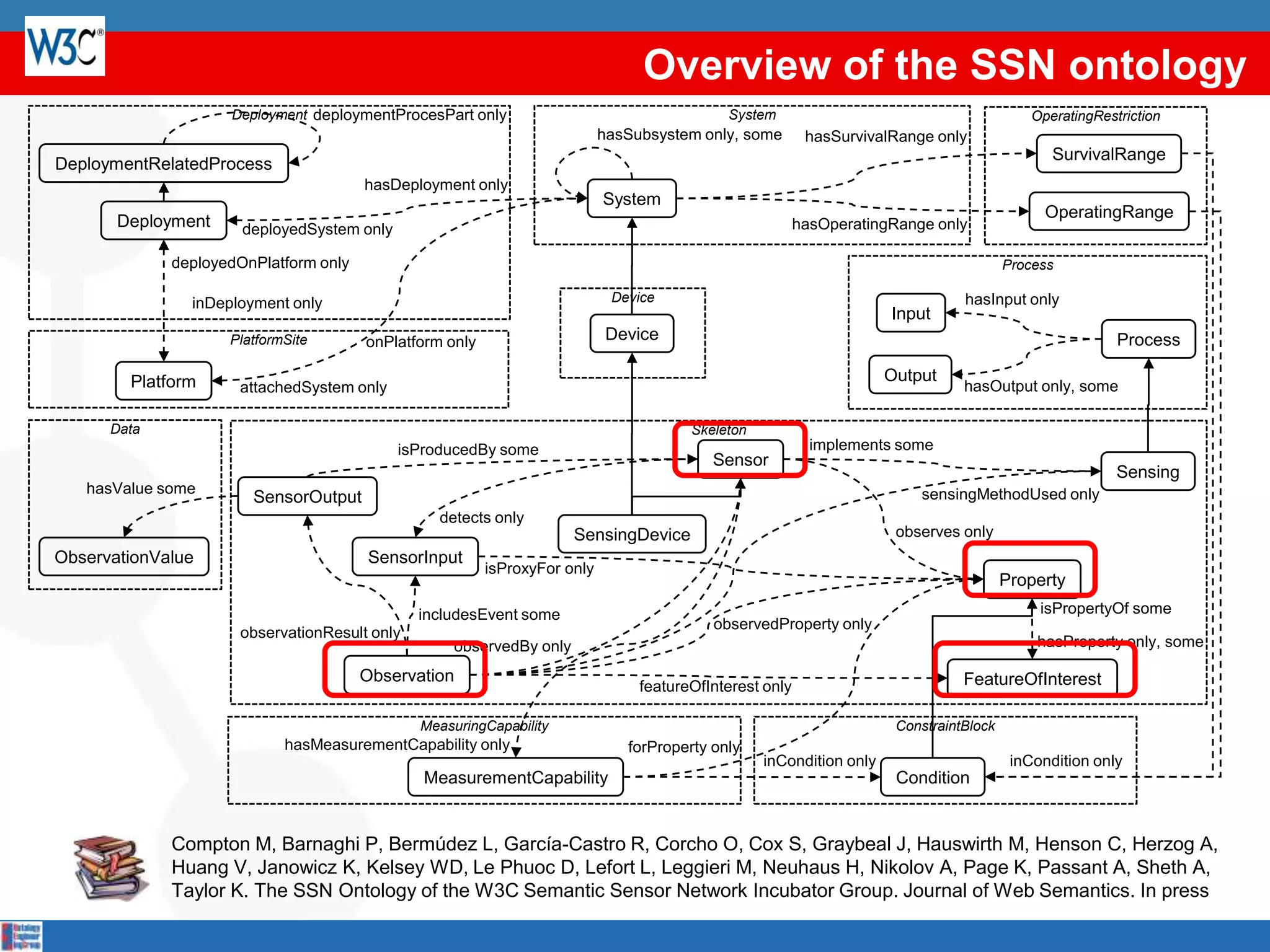 Overview of the SSN ontology
                    Deployment deploymentProcesPart only                                    System                                          OperatingRestriction
                                                                           hasSubsystem only, some        hasSurvivalRange only
                                                                                                                                               SurvivalRange
DeploymentRelatedProcess
                                       hasDeployment only
                                                                           System
                                                                                                                                              OperatingRange
       Deployment     deployedSystem only                                                                hasOperatingRange only

             deployedOnPlatform only                                                                                                    Process

               inDeployment only                                            Device                                              hasInput only
                                                                                                                     Input
                    PlatformSite       onPlatform only                      Device                                                                       Process

        Platform                                                                                                     Output
                     attachedSystem only                                                                                        hasOutput only, some

      Data                                                                             Skeleton
                                            isProducedBy some                                              implements some
                                                                                          Sensor
                                                                                                                                                         Sensing
   hasValue some                                                                                                         sensingMethodUsed only
                       SensorOutput
                                                 detects only
                                                                     SensingDevice                                    observes only
ObservationValue                       SensorInput
                                                         isProxyFor only
                                                                                                                                        Property
                                              includesEvent some                                                                             isPropertyOf some
                                                                                          observedProperty only
                     observationResult only
                                                   observedBy only                                                                          hasProperty only, some

                                       Observation                                                                              FeatureOfInterest
                                                                                featureOfInterest only

                                              MeasuringCapability                                                     ConstraintBlock
                            hasMeasurementCapability only                     forProperty only
                                                                                                  inCondition only                       inCondition only
                                               MeasurementCapability                                                  Condition


             Compton M, Barnaghi P, Bermúdez L, García-Castro R, Corcho O, Cox S, Graybeal J, Hauswirth M, Henson C, Herzog A,
             Huang V, Janowicz K, Kelsey WD, Le Phuoc D, Lefort L, Leggieri M, Neuhaus H, Nikolov A, Page K, Passant A, Sheth A,
             Taylor K. The SSN Ontology of the W3C Semantic Sensor Network Incubator Group. Journal of Web Semantics. In press
 