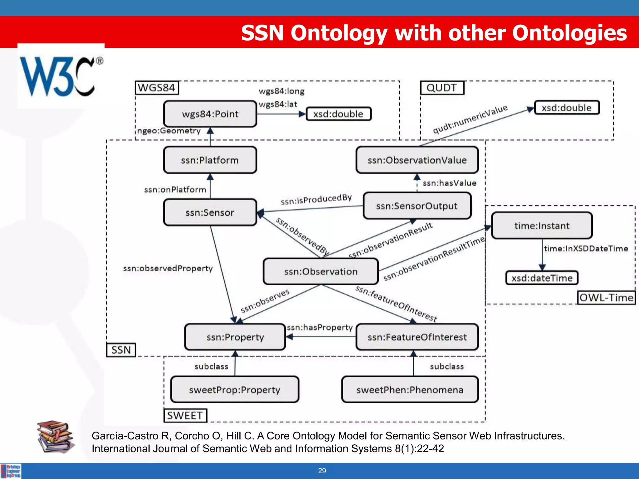 SSN Ontology with other Ontologies




García-Castro R, Corcho O, Hill C. A Core Ontology Model for Semantic Sensor Web Infrastructures.
International Journal of Semantic Web and Information Systems 8(1):22-42
                                              29
 