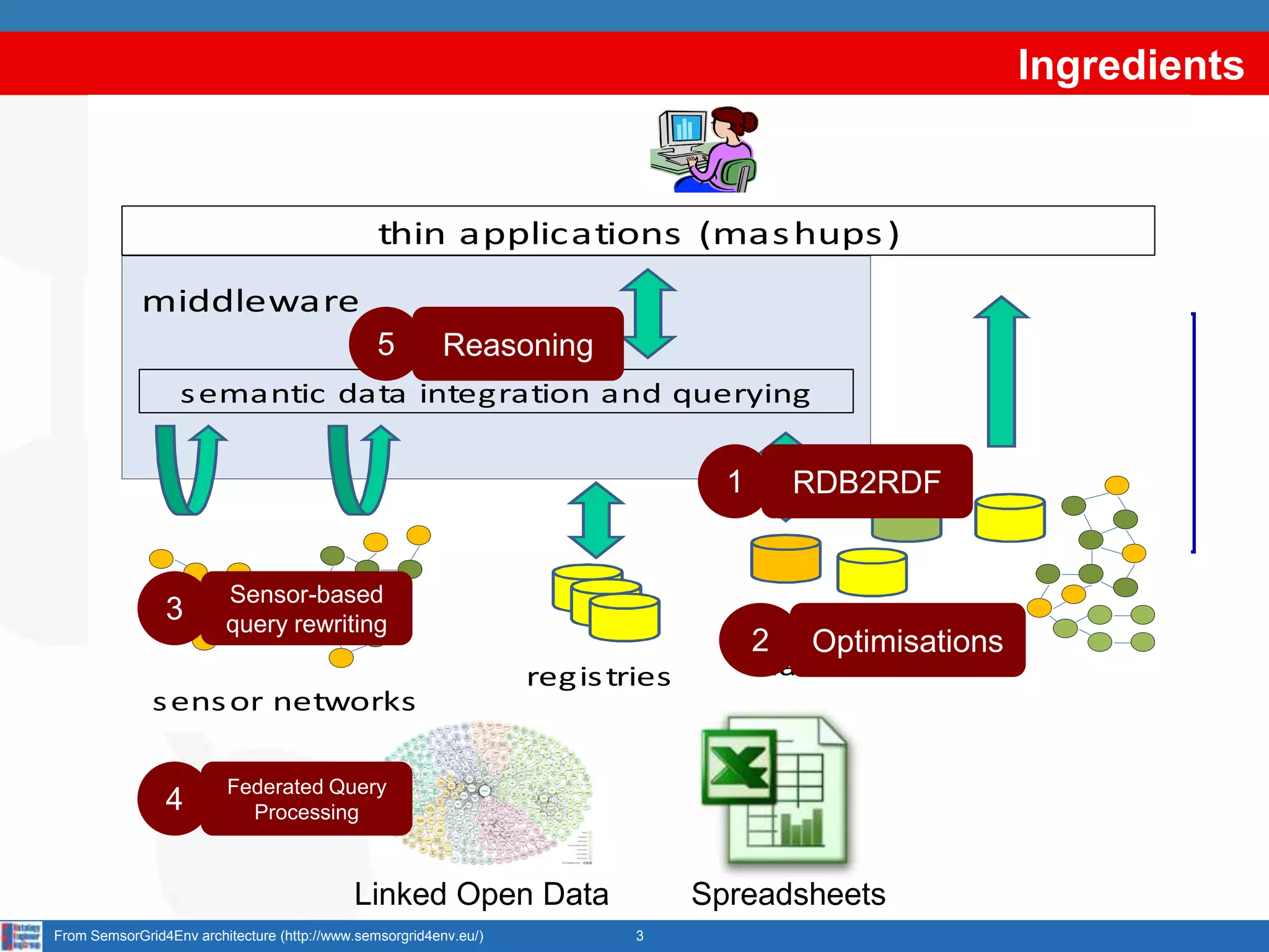 Ingredients

                 100
                   80       thin applications (mas hups )

             middleware
                   60 5 Reasoning                                   Este
                   40
               s emantic data integration and querying
                                                                    Oeste
                   20                            1   RDB2RDF
                                                                    Norte
                     0
                          1er            3er 2 legacy
                         Sensor-based
              3          query rewriting
                                                       Optimisations
                                                   data s ources
                         trim. regis tries
             s ens or networks          trim.
                         Federated Query
                4          Processing



                                            Linked Open Data           Spreadsheets
From SemsorGrid4Env architecture (http://www.semsorgrid4env.eu/)   3
 