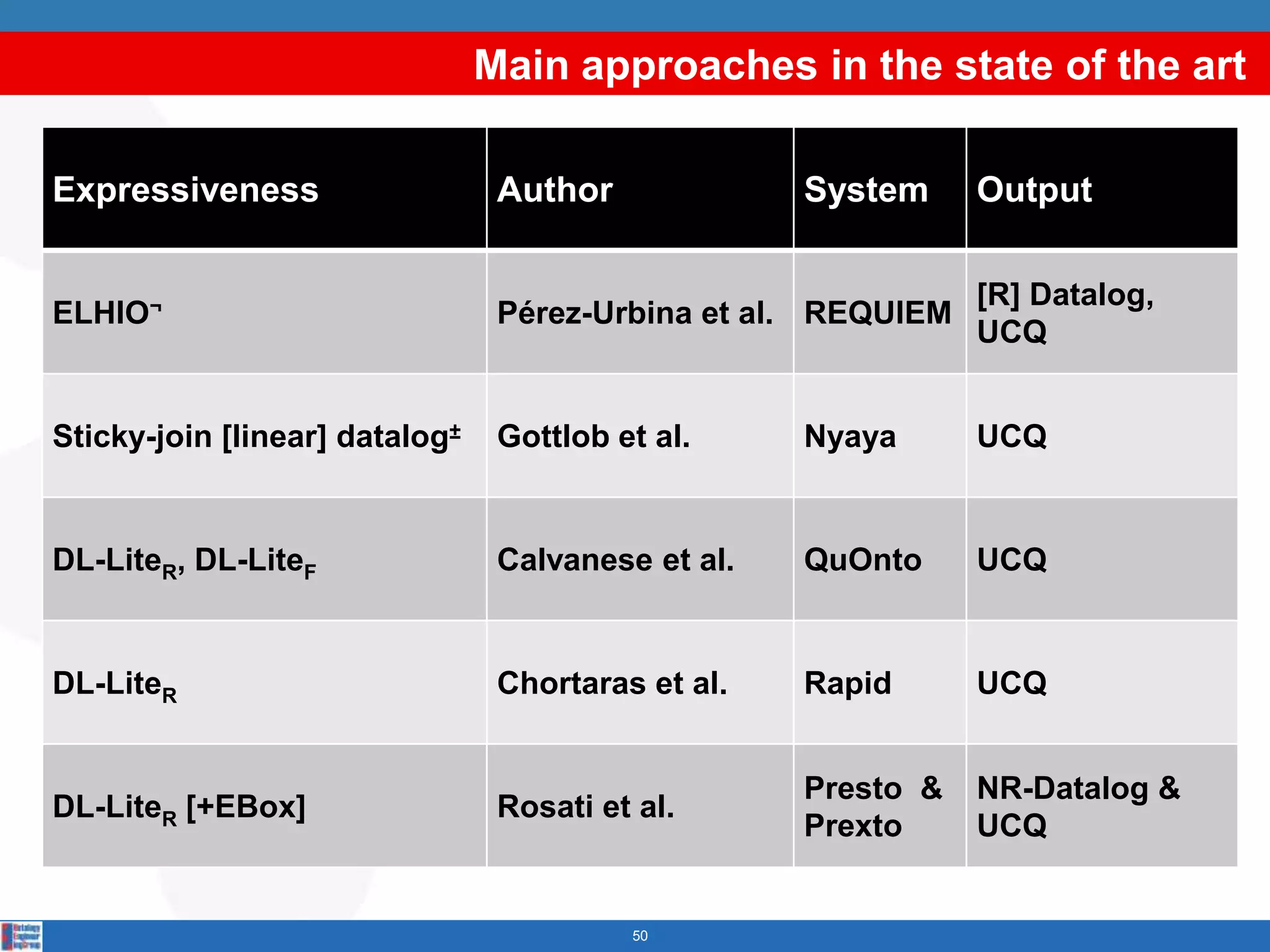 Main approaches in the state of the art

Expressiveness                   Author             System     Output

                                                               [R] Datalog,
ELHIO¬                           Pérez-Urbina et al. REQUIEM
                                                               UCQ


Sticky-join [linear] datalog±    Gottlob et al.     Nyaya      UCQ


DL-LiteR, DL-LiteF               Calvanese et al.   QuOnto     UCQ


DL-LiteR                         Chortaras et al.   Rapid      UCQ


                                                    Presto &   NR-Datalog &
DL-LiteR [+EBox]                 Rosati et al.
                                                    Prexto     UCQ


                                          50
 