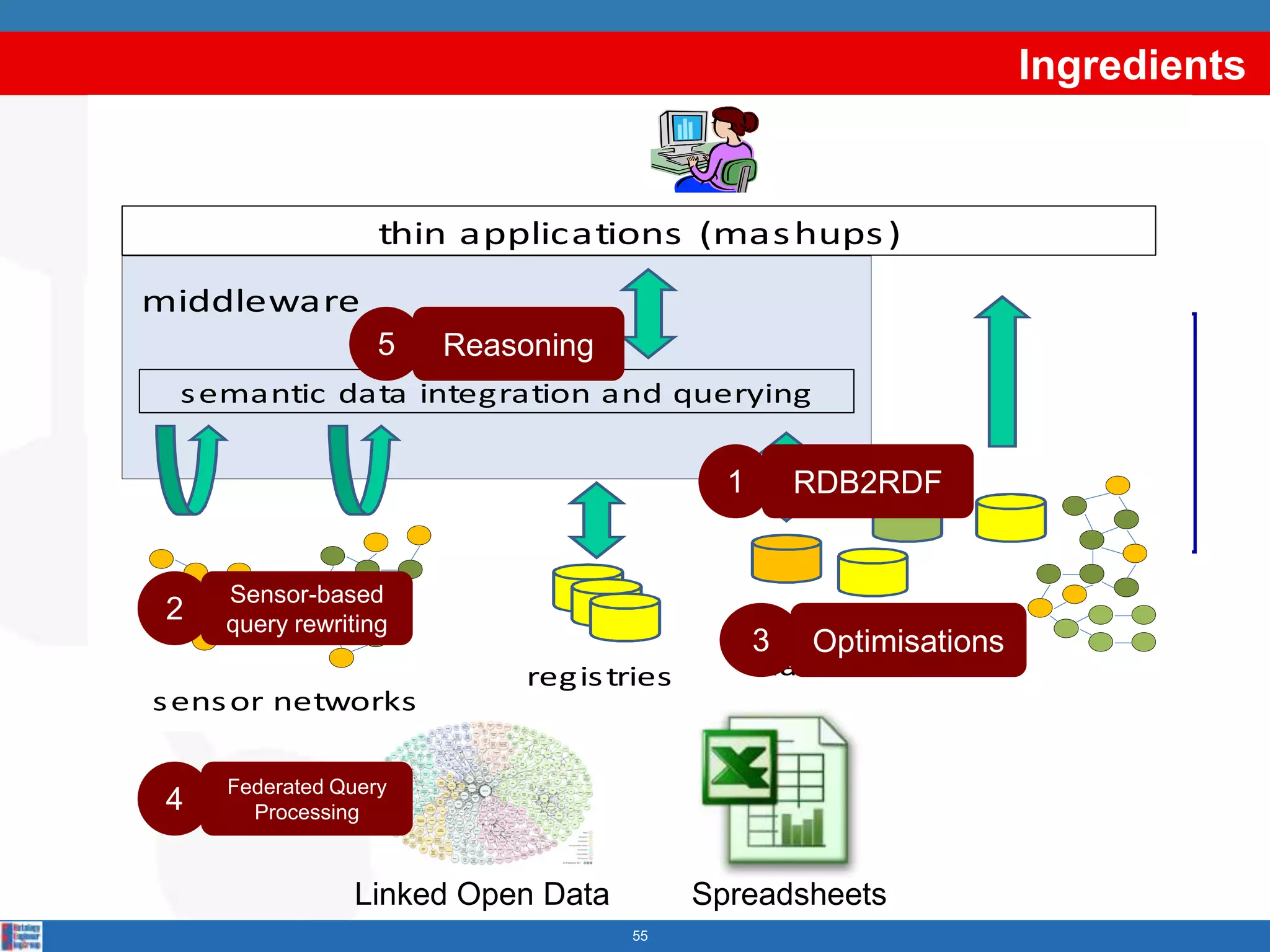 Ingredients

    100
      80       thin applications (mas hups )

middleware
      60 5 Reasoning                                   Este
      40
  s emantic data integration and querying
                                                       Oeste
      20                            1   RDB2RDF
                                                       Norte
        0
             1er            3er 3 legacy
     Sensor-based
 2   query rewriting
                                          Optimisations
                                      data s ources
            trim. regis tries
s ens or networks          trim.
     Federated Query
 4     Processing



                Linked Open Data        Spreadsheets
                                   55
 
