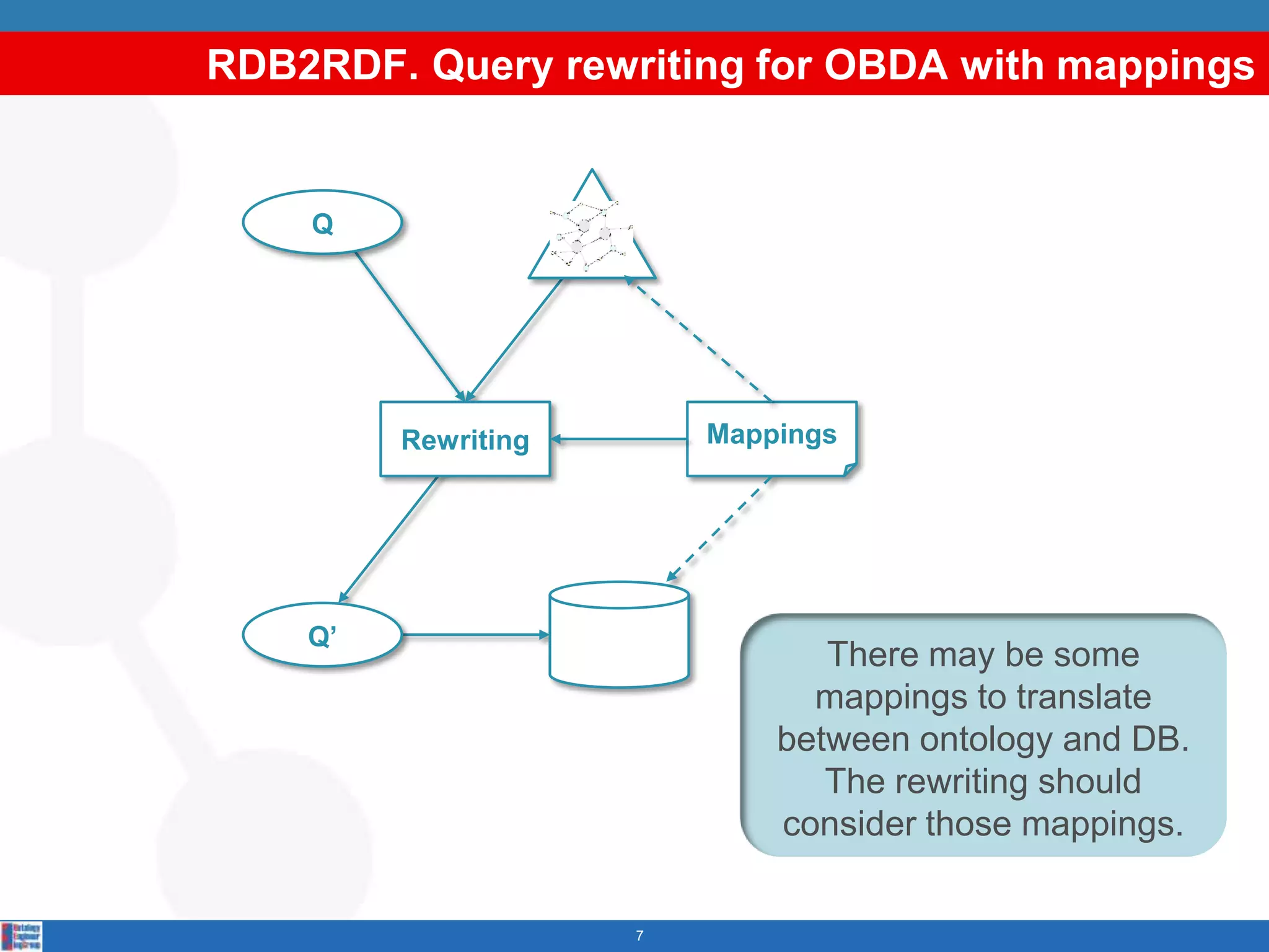 RDB2RDF. Query rewriting for OBDA with mappings


    Q




         Rewriting       Mappings




    Q’
                                There may be some
                               mappings to translate
                             between ontology and DB.
                                The rewriting should
                             consider those mappings.

                     7
 