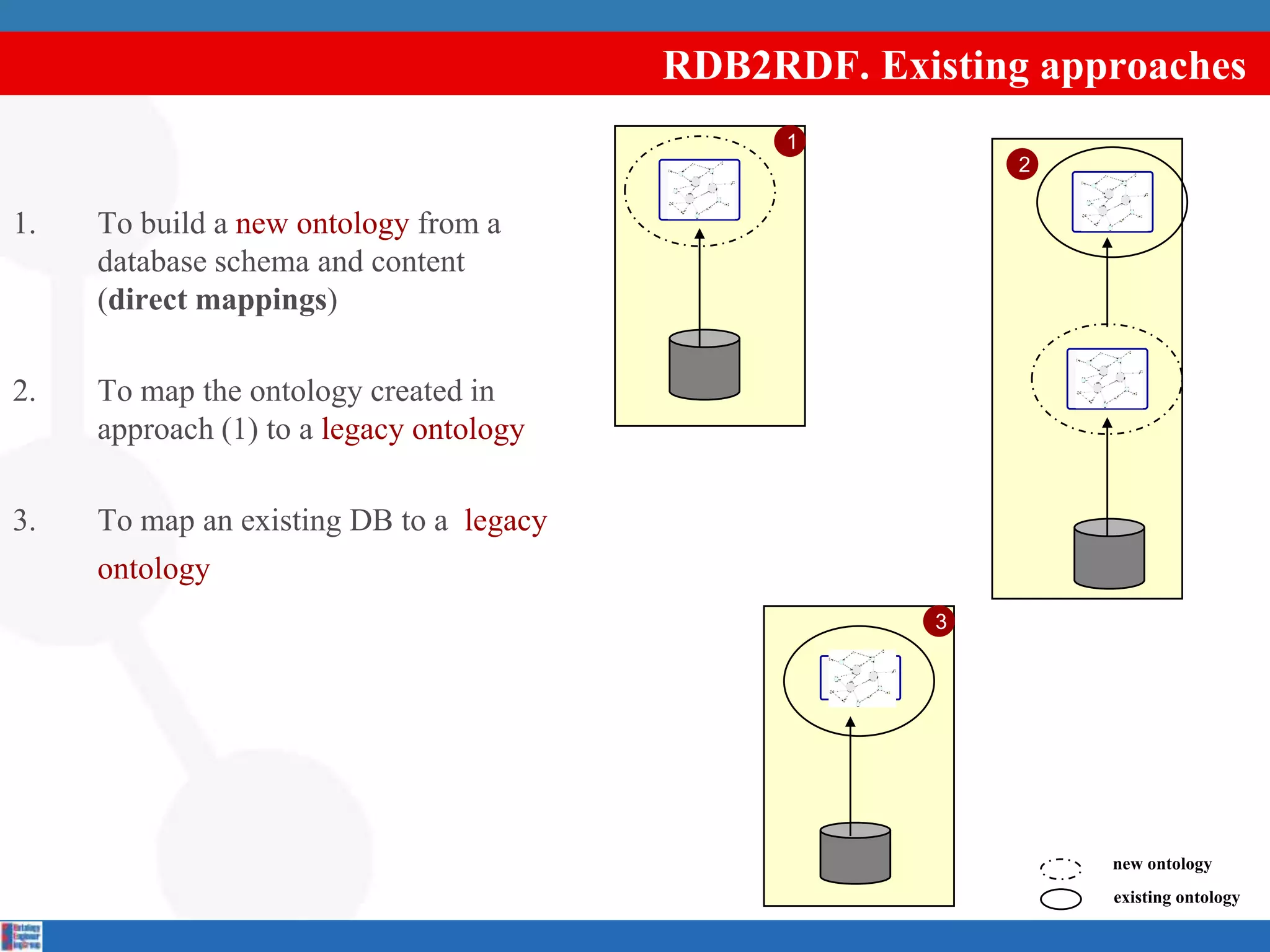 RDB2RDF. Existing approaches
                                              1
                                                          2

1.   To build a new ontology from a
     database schema and content
     (direct mappings)

2.   To map the ontology created in
     approach (1) to a legacy ontology

3.   To map an existing DB to a legacy
     ontology
                                                      3




                                                              new ontology
                                                              existing ontology
 