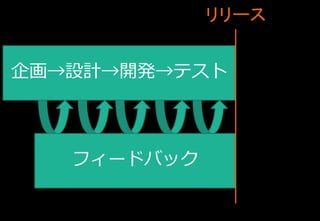 ©2021 Expassion LLC.
企画→設計→開発→テスト
フィードバック
リリース
 