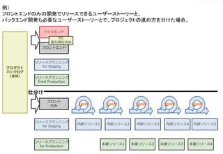 ©2021 Expassion LLC.
フロント
のみ
フロントエンド
バックエンド
プロダクト
バックログ
（全体）
リリースプランニング
for Staging
仕分け
内部リリース5
リリースプランニング
for Staging
リリースプランニング
front Production
PO
優先順位決め
内部リリース1 内部リリース2 内部リリース3 内部リリース4
Sprint Sprint Sprint
Sprint Sprint
例）
フロントエンドのみの開発でリリースできるユーザーストーリーと、
バックエンド開発も必要なユーザーストーリーとで、プロジェクトの進め方を分けた場合。
リリースプランニング
for Production
本番リリース2 本番リリース4
本番リリース1 本番リリース3
 