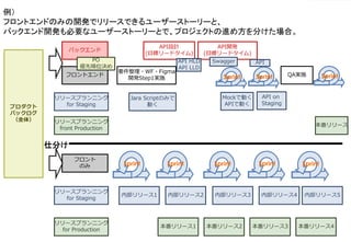 ©2021 Expassion LLC.
フロント
のみ
フロントエンド
バックエンド
プロダクト
バックログ
（全体）
リリースプランニング
for Staging
要件整理・WF・Figma
開発Step1実施
API設計
(目標リードタイム)
API開発
(目標リードタイム)
QA実施
仕分け
内部リリース5
リリースプランニング
for Staging
Jara Scriptのみで
動く
API HLD
API LLD
Mockで動く
APIで動く
API on
Staging
本番リリース
リリースプランニング
front Production
PO
優先順位決め
Swagger API
内部リリース1 内部リリース2 内部リリース3 内部リリース4
Sprint Sprint Sprint
Sprint Sprint
Sprint Sprint Sprint
例）
フロントエンドのみの開発でリリースできるユーザーストーリーと、
バックエンド開発も必要なユーザーストーリーとで、プロジェクトの進め方を分けた場合。
リリースプランニング
for Production
本番リリース2 本番リリース4
本番リリース1 本番リリース3
 