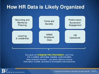 How HR Data is Likely Organized

   Recruiting and                                                     Performance
                                   Comp and
    Workforce                                                         Succession
                                    Benefits
     Planning                                                         Engagement



                                    HRMS                                   HR
     Learning
                                   Employee                             Operations
   & Leadership
                                     Data




             Your goal is to integrate this information, over time,
                into a credible, actionable, scalable, understandable
               Talent Analytics function… one which delivers relevant
           Information, models, and tools to line leaders and executives



                                               Copyright © 2012 Bersin & Associates. All rights reserved.   Page 37
 