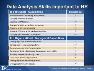 Data Analysis Skills Important to HR
 Top HR Skills | Capabilities                                                    Correlation
 Business Partner relationship management                                                 .52

 Managing and leading people                                                              .51

 Coaching and Mentoring                                                                   .49

 Change management and communications                                                     .48

 Analyzing and interpreting data                                                          .47

 Knowledge Sharing and expertise directories                                              .47

 Managing your Personal Development                                                       .45

 Top Organizational | Managerial Capabilities
 Developing a high performance culture                                                    .77

 Developing a strong learning culture                                                     .77

 Developing strong talent segmentation                                                    .74

 Developing high levels of career development and mobility                                .73

 Attracting and selecting the right talent                                                .64

 Measuring business impact of HR                                                          .64

 Developing high levels of engagement                                                     .54

 Giving people honest feedback                                                            .49

                                                    Copyright © 2012 Bersin & Associates. All rights reserved.   Page 41
 