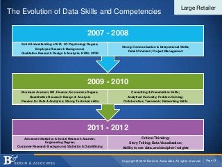 Large Retailer
The Evolution of Data Skills and Competencies

                                                  2007 - 2008
     Solid Understanding of HR; I/O Psychology Degree;
                                                             Strong Communication & Interpersonal Skills;
               Employee Research Background;
                                                                 Detail Oriented ; Project Management
     Qualitative Research Design & Analysis; HRIS; SPSS




                                                  2009 - 2010
     Business Acumen; HR, Finance, Economics Degree;               Consulting & Presentation Skills;
          Quantitative Research Design & Analysis               Analytical Curiosity; Problem Solving;
     Passion for Data & Analytics; Strong Technical skills    Collaborative; Teamwork; Networking Skills




                                                  2011 - 2012
       Advanced Statistics & Social Research Acumen;                      Critical Thinking;
                   Engineering Degree;                           Story Telling; Data Visualization;
   Customer Research Background; Statistics & Data Mining    Ability to see data, and decipher insights


                                                             Copyright © 2012 Bersin & Associates. All rights reserved.   Page 43
 
