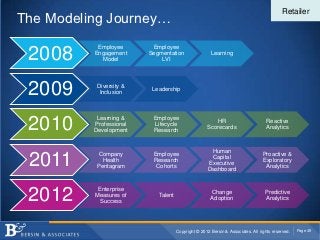 Retailer
The Modeling Journey…
           Employee       Employee
 2008     Engagement
            Model
                         Segmentation
                             LVI
                                                      Learning




 2009      Diversity &
            Inclusion
                          Leadership




           Learning &     Employee
 2010     Professional
          Development
                          Lifecycle
                          Research
                                                       HR
                                                    Scorecards
                                                                                  Reactive
                                                                                  Analytics



                                                      Human
           Company        Employee                                               Proactive &
 2011        Health
           Pentagram
                          Research
                           Cohorts
                                                      Capital
                                                     Executive
                                                     Dashboard
                                                                                 Exploratory
                                                                                  Analytics



           Enterprise
 2012     Measures of
            Success
                            Talent
                                                      Change
                                                      Adoption
                                                                                  Predictive
                                                                                  Analytics




                                     Copyright © 2012 Bersin & Associates. All rights reserved.   Page 45
 