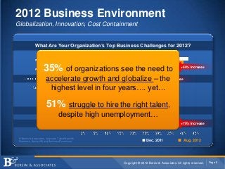 2012 Business Environment
Globalization, Innovation, Cost Containment


              What Are Your Organization’s Top Business Challenges for 2012?



                     35% of organizations see the need to                                  +60% Increase


                       accelerate growth and globalize – +10% Increase
                                                         the
                        highest level in four years…. yet…

                       51% struggle to hire the right talent,
                                 despite high unemployment…
                                                                                           +70% Increase



 © Bersin & Associates, Corporate TalentWatch®
 Research, Senior HR and Business Executives,                  ■ Dec. 2011               ■   Aug. 2012




                                                  Copyright © 2012 Bersin & Associates. All rights reserved.   Page 8
 