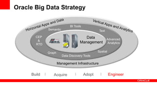 Oracle Big Data Strategy

                             BI Tools
             Semantic                            Text

   ...