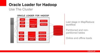 Oracle Loader for Hadoop
Use The Cluster
     ORACLE LOADER FOR HADOOP
        MAP
                          REDUCE
      ...