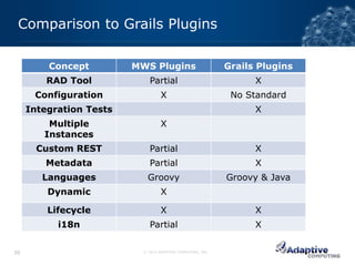 Comparison to Grails Plugins

         Concept         MWS Plugins                         Grails Plugins
         RAD Tool             Partial                              X
      Configuration                X                          No Standard
     Integration Tests                                             X
         Multiple                  X
        Instances
       Custom REST            Partial                              X
        Metadata              Partial                              X
        Languages            Groovy                          Groovy & Java
         Dynamic                   X

         Lifecycle                 X                               X
           i18n               Partial                              X


39                         © 2012 ADAPTIVE COMPUTING, INC.
 