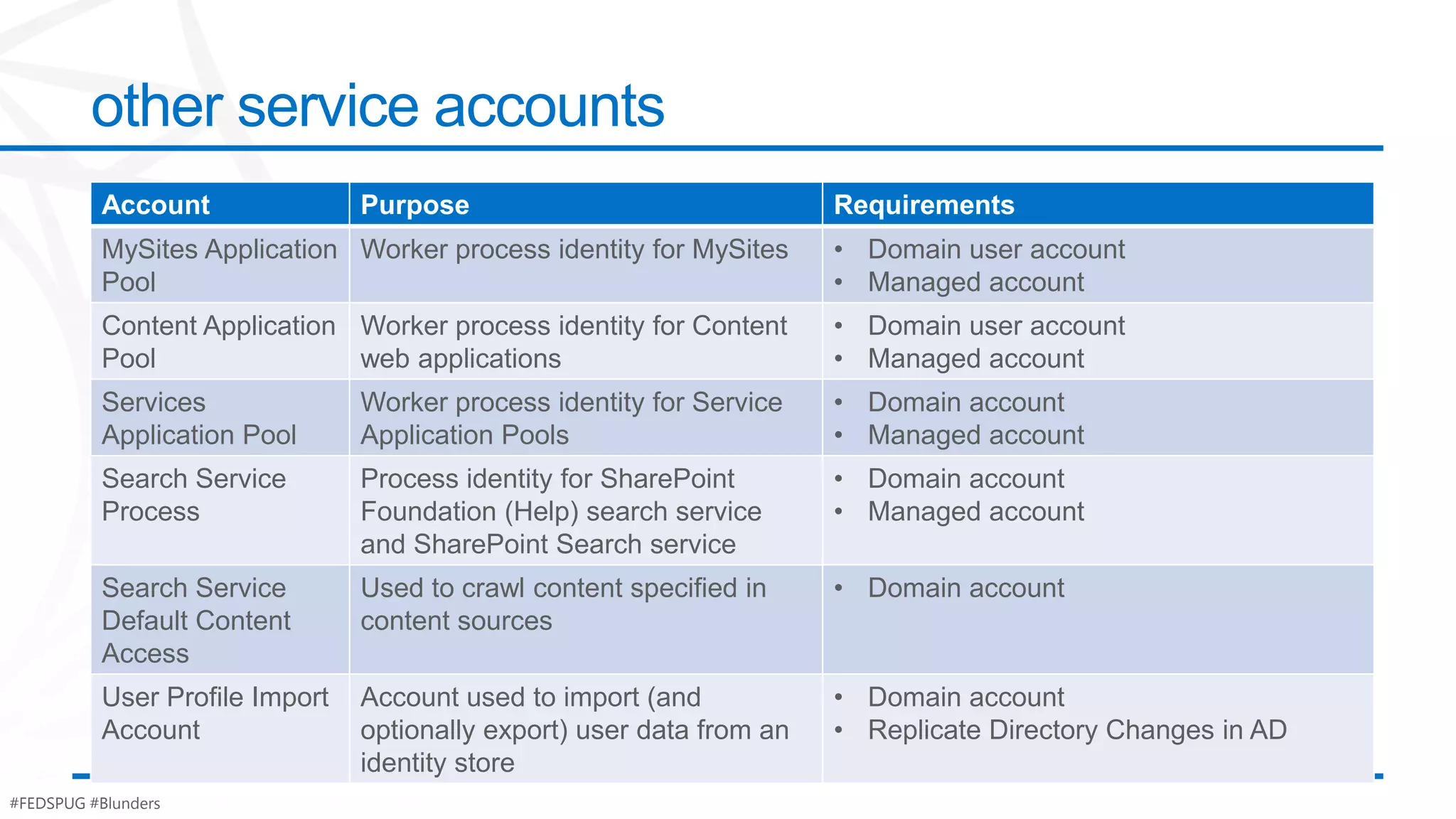 other service accounts
          Account               Purpose                                Requirements
          MySites Application Worker process identity for MySites      • Domain user account
          Pool                                                         • Managed account
          Content Application Worker process identity for Content      • Domain user account
          Pool                web applications                         • Managed account
          Services              Worker process identity for Service    • Domain account
          Application Pool      Application Pools                      • Managed account
          Search Service        Process identity for SharePoint        • Domain account
          Process               Foundation (Help) search service       • Managed account
                                and SharePoint Search service
          Search Service        Used to crawl content specified in     • Domain account
          Default Content       content sources
          Access
          User Profile Import   Account used to import (and            • Domain account
          Account               optionally export) user data from an   • Replicate Directory Changes in AD
                                identity store
#FEDSPUG #Blunders
 
