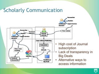 Scholarly Communication




                    • High cost of Journal
                      subscription
                    • Lack of transparency in
                      Big Deals
                    • Alternative ways to
                      access information
 