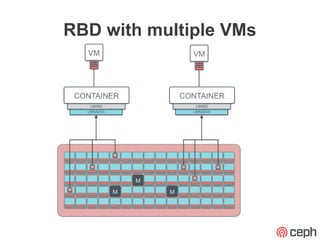 RBD with multiple VMs
 