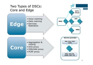 Two Types of DSCs:
Core and Edge                                      OTT/
                                                   Cloud



         •  Voice roaming                       IPX
         •  Data roaming    MNO


Edge     •  Services
            federation
                                                    MNO




                                  Service provider

                                   HSS, OCS, PCRF
         •  Aggregation &              nodes
            routing

Core     •  OCS proxy
         •  HSS/AAA proxy
         •  PCRF proxy
                                  MME, PDN GW,
                                  GGSN, CSCF, AS



                                                           13
 