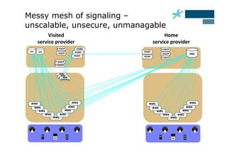 Messy mesh of signaling –
unscalable, unsecure, unmanagable
       Visited	
  	
              Home	
  	
  
  service	
  provider	
      service	
  provider	
  
 